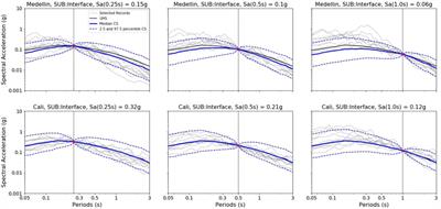 Seismic Risk Assessment of Multiple Cities: Biases in the Vulnerability Derivation Methods for Urban Areas With Different Hazard Levels